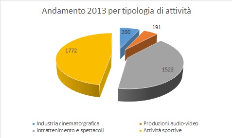 Gli infortuni nel mondo dello spettacolo